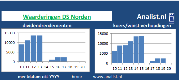 dividenden/><BR><p>Het watertransportbedrijf keerde in de afgelopen vijf jaar haar aandeelhouders geen dividenden uit. Gemeten vanaf 2015 was het gemiddelde dividendrendement 0,4 procent. </p>Het aandeel zouden we op basis van het dividendrendement en de koers/winst-verhouding een beperkt dividend aandeel kunnen noemen. </p><p class=